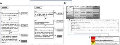 The Traffic Light Approach: Indicators and Algorithms to Identify Covid-19 Epidemic Risk Across Italian Regions